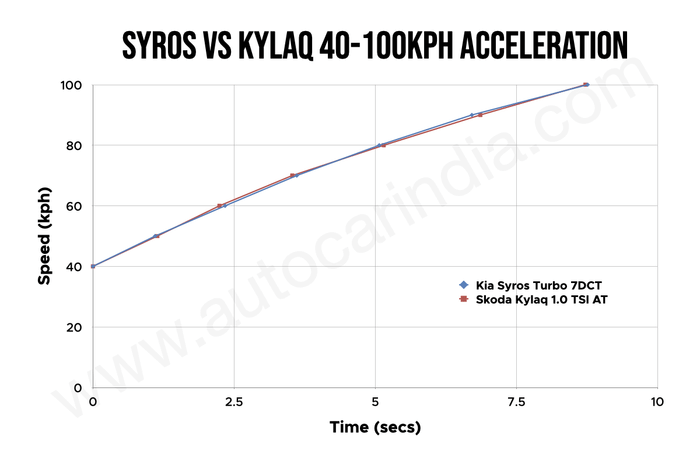 Kia Syros vs Skoda Kylaq 40-100kph acceleration
